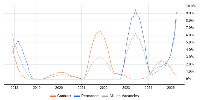 Job vacancy trend for Solutions Architect in Barrow-in-Furness