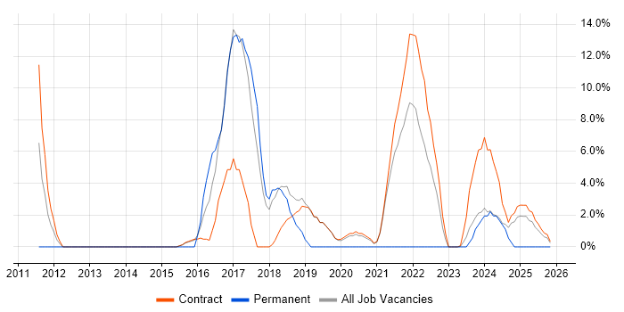 Spreadsheet job vacancy trend in Barrow-in-Furness
