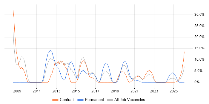 SQL Server job vacancy trend in Barrow-in-Furness