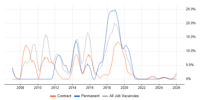 SQL job vacancy trend in Barrow-in-Furness