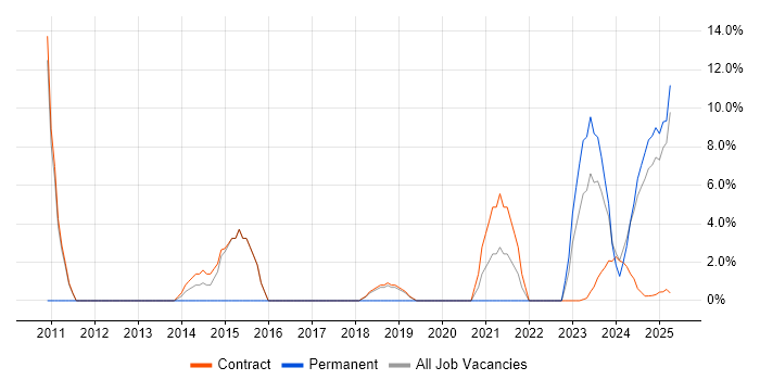 Job vacancy trend for Stakeholder Engagement in Barrow-in-Furness