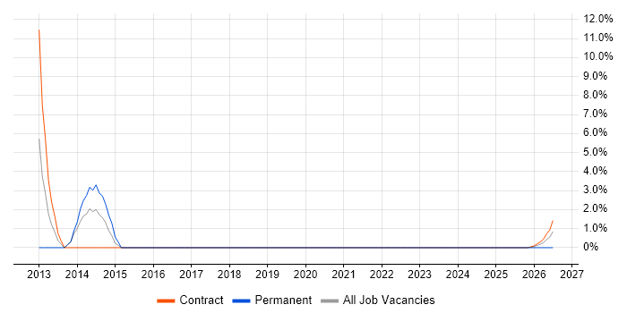 Statistical Analysis job vacancy trend in Barrow-in-Furness