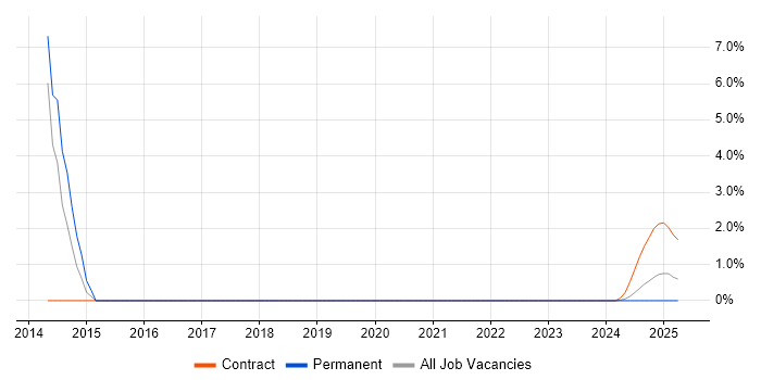 Job vacancy trend for Statistical Modelling in Barrow-in-Furness