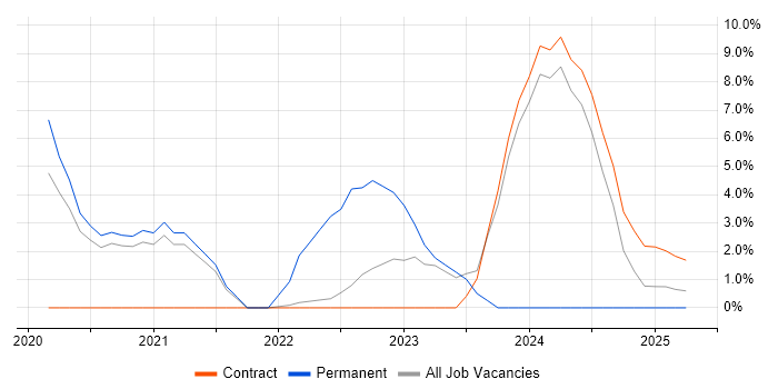 Job vacancy trend for Statistics in Barrow-in-Furness