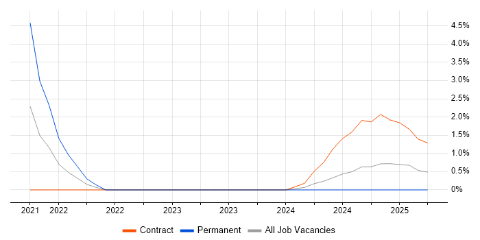 Job vacancy trend for Storage and Backup Engineer in Barrow-in-Furness