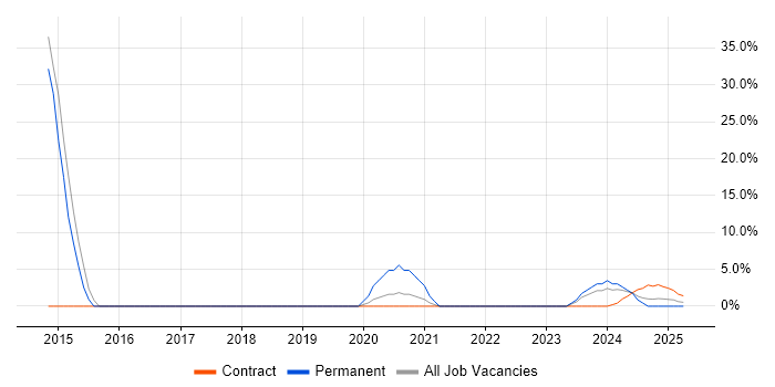 Job vacancy trend for Storage Management in Barrow-in-Furness