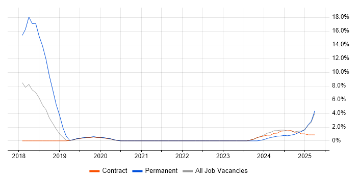 Job vacancy trend for Strategic Roadmap in Barrow-in-Furness