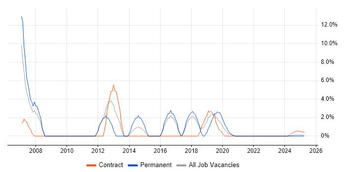 Job vacancy trend for Support Analyst in Barrow-in-Furness
