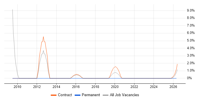Systems Architect job vacancy trend in Barrow-in-Furness