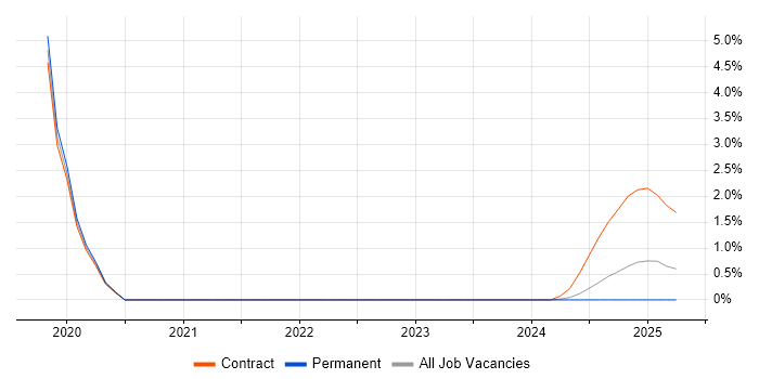 Job vacancy trend for Tableau in Barrow-in-Furness