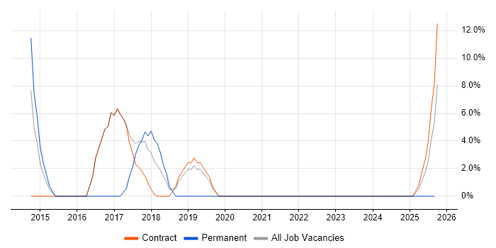 TCP/IP job vacancy trend in Barrow-in-Furness