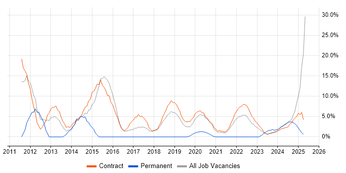 Job vacancy trend for Teamcenter in Barrow-in-Furness Job vacancy trend for Teamcenter in Barrow-in-Furness