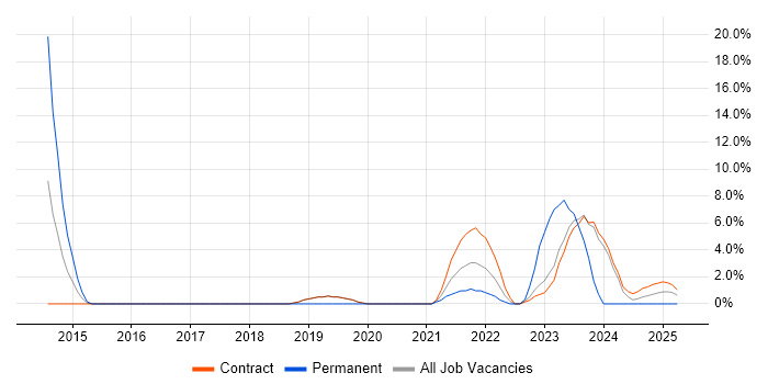Job vacancy trend for Technical Architect in Barrow-in-Furness