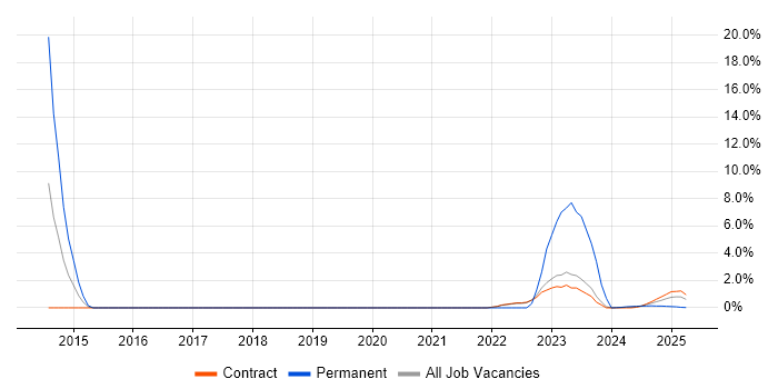 Job vacancy trend for Technical Architecture in Barrow-in-Furness