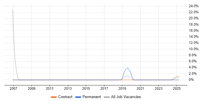 Job vacancy trend for Technical Engineer in Barrow-in-Furness Job vacancy trend for Technical Engineer in Barrow-in-Furness