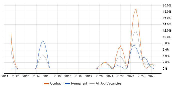 Job vacancy trend for Technical Leadership in Barrow-in-Furness