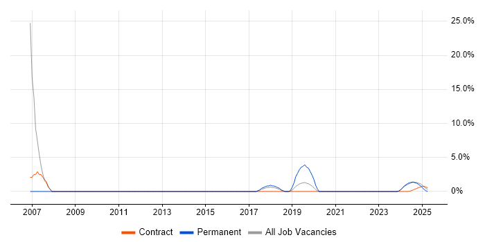 Job vacancy trend for Technical Support in Barrow-in-Furness