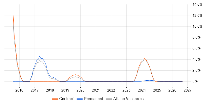 Technology Strategy job vacancy trend in Barrow-in-Furness
