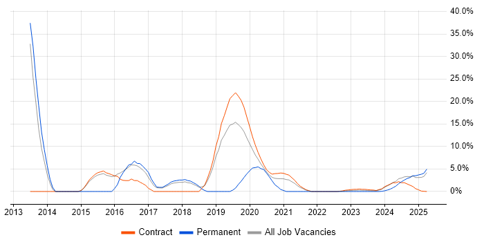 Job vacancy trend for Telecoms in Barrow-in-Furness Job vacancy trend for Telecoms in Barrow-in-Furness