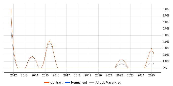 Job vacancy trend for Test Manager in Barrow-in-Furness
