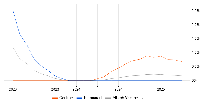 Job vacancy trend for Threat Detection in Barrow-in-Furness