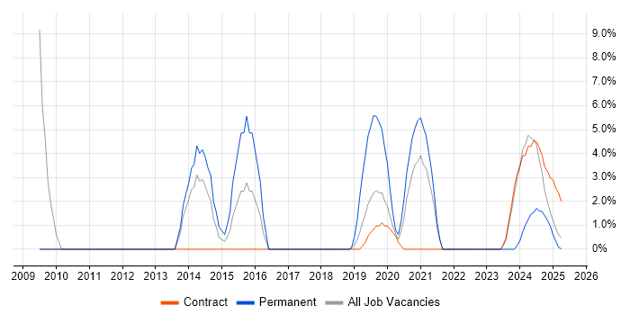 Job vacancy trend for TOGAF in Barrow-in-Furness