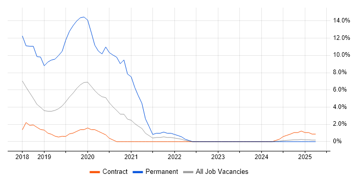 Job vacancy trend for Unix Engineer in Barrow-in-Furness