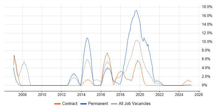Job vacancy trend for Unix in Barrow-in-Furness