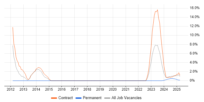 Job vacancy trend for Use Case in Barrow-in-Furness