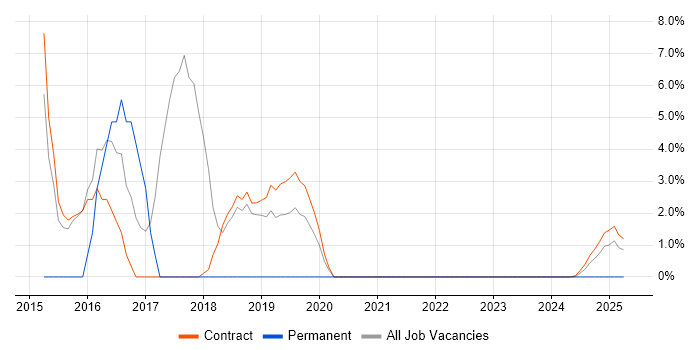 Job vacancy trend for User Acceptance Testing in Barrow-in-Furness