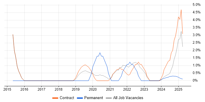 Job vacancy trend for User Experience in Barrow-in-Furness