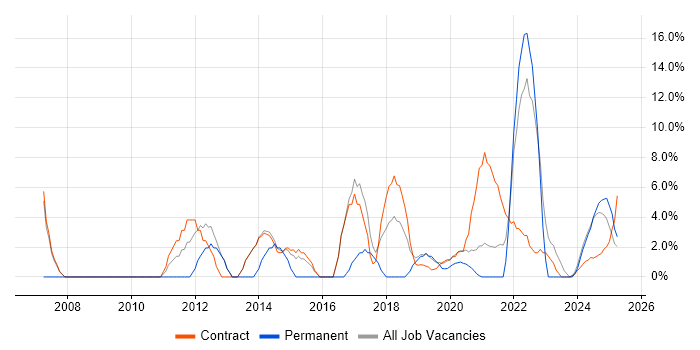 Job vacancy trend for Validation in Barrow-in-Furness