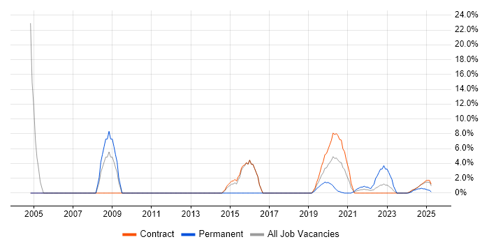 Job vacancy trend for VB in Barrow-in-Furness Job vacancy trend for VB in Barrow-in-Furness