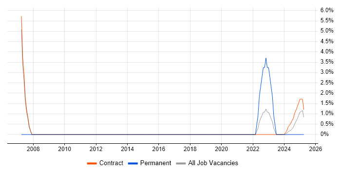 Job vacancy trend for VBScript in Barrow-in-Furness