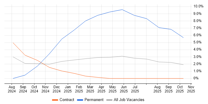 vCenter Server job vacancy trend in Barrow-in-Furness