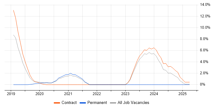 Job vacancy trend for Video Conferencing in Barrow-in-Furness