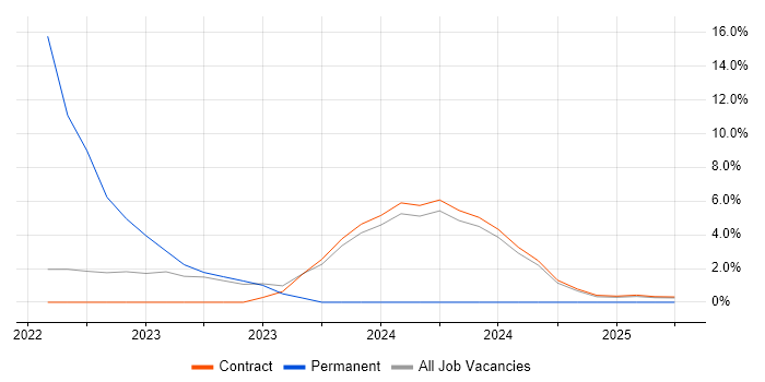 Job vacancy trend for Virtual Team in Barrow-in-Furness
