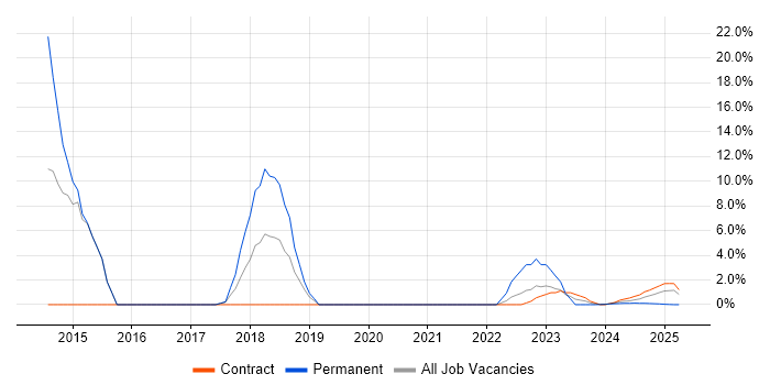 Job vacancy trend for VLAN in Barrow-in-Furness Job vacancy trend for VLAN in Barrow-in-Furness