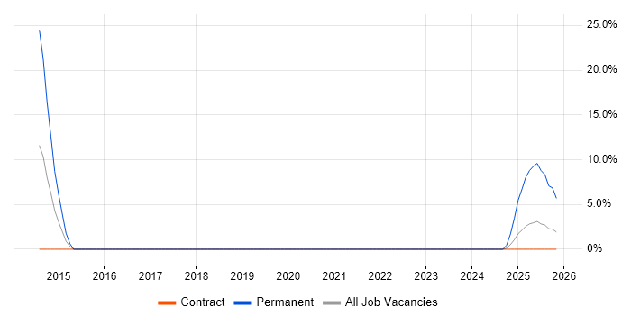 VMware Certified Professional (VCP) job vacancy trend in Barrow-in-Furness