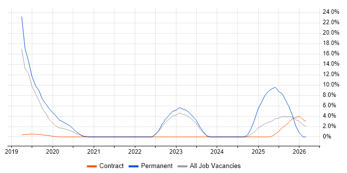VMware ESXi job vacancy trend in Barrow-in-Furness
