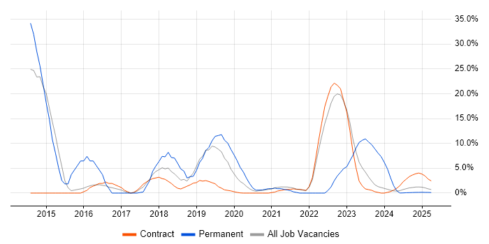 Job vacancy trend for VMware Infrastructure in Barrow-in-Furness