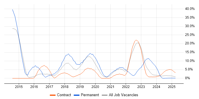 Job vacancy trend for VMware in Barrow-in-Furness Job vacancy trend for VMware in Barrow-in-Furness