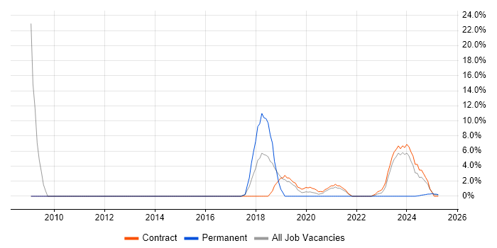 Job vacancy trend for VoIP in Barrow-in-Furness Job vacancy trend for VoIP in Barrow-in-Furness