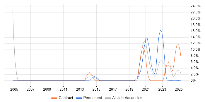 Job vacancy trend for VPN in Barrow-in-Furness Job vacancy trend for VPN in Barrow-in-Furness