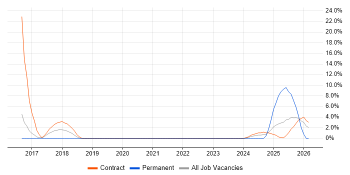 vSphere job vacancy trend in Barrow-in-Furness