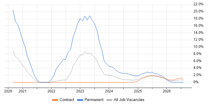Vulnerability Management job vacancy trend in Barrow-in-Furness