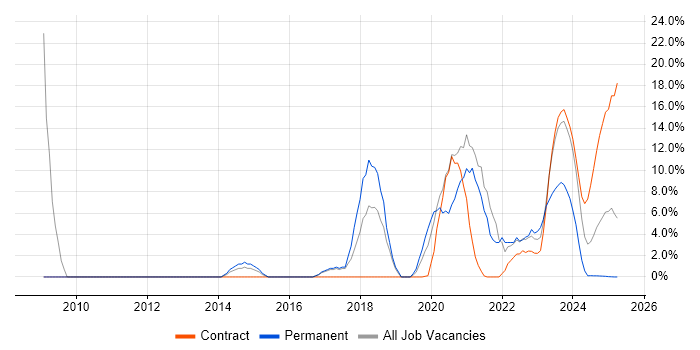 Job vacancy trend for WAN in Barrow-in-Furness
