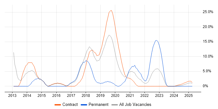 Job vacancy trend for Windows 7 in Barrow-in-Furness Job vacancy trend for Windows 7 in Barrow-in-Furness