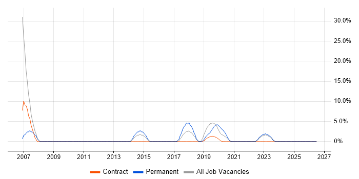 Windows Server 2003 job vacancy trend in Barrow-in-Furness