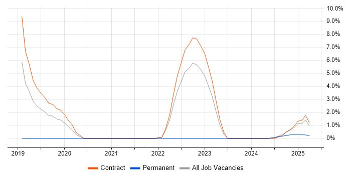 Job vacancy trend for Windows Server 2019 in Barrow-in-Furness